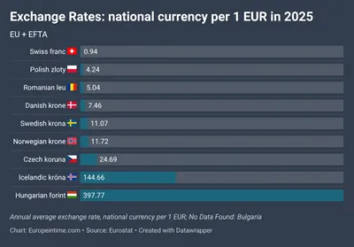 Kurzy měn v Evropě v tabulce (EUR vs národní měny, 2025)
