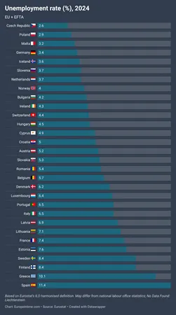 Tabulka úrovně nezaměstnanosti v Evropě v roce 2024
